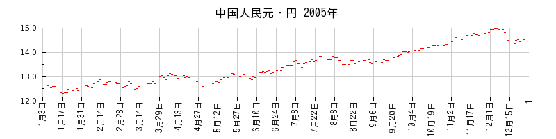 中国人民元・円の2005年のチャート