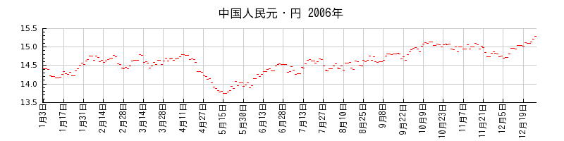 中国人民元・円の2006年のチャート
