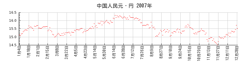 中国人民元・円の2007年のチャート