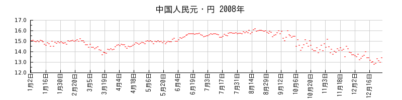 中国人民元・円の2008年のチャート