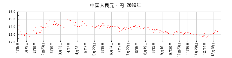 中国人民元・円の2009年のチャート
