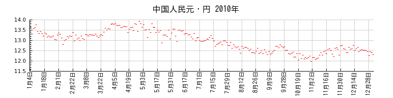 中国人民元・円の2010年のチャート