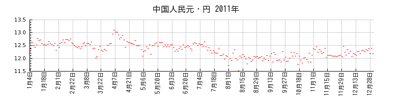 中国人民元・円の2011年のチャート