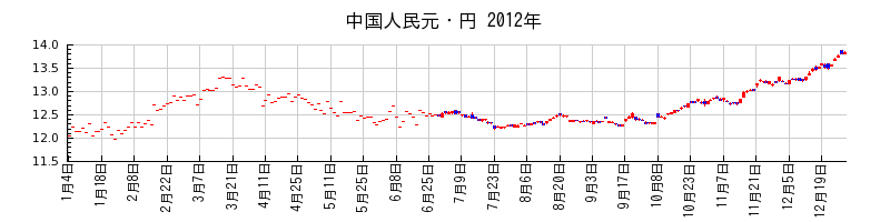 中国人民元・円の2012年のチャート