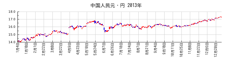 中国人民元・円の2013年のチャート