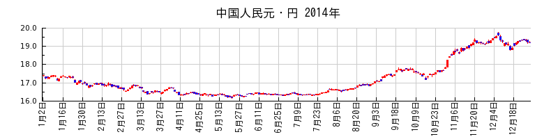 中国人民元・円の2014年のチャート