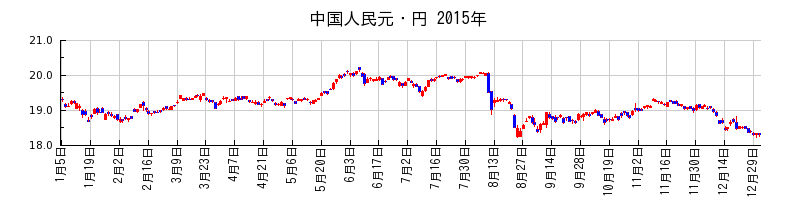 中国人民元・円の2015年のチャート
