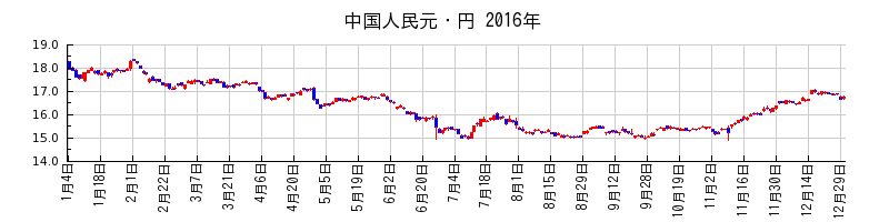 中国人民元・円の2016年のチャート