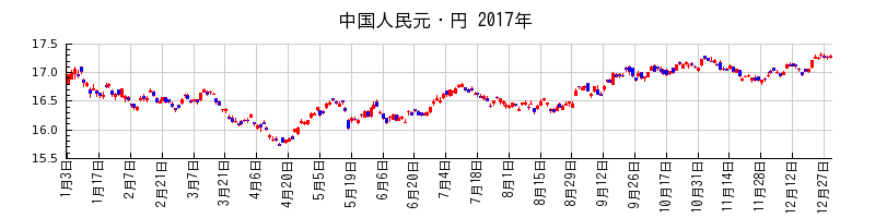 中国人民元・円の2017年のチャート