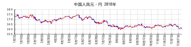 中国人民元・円の2018年のチャート