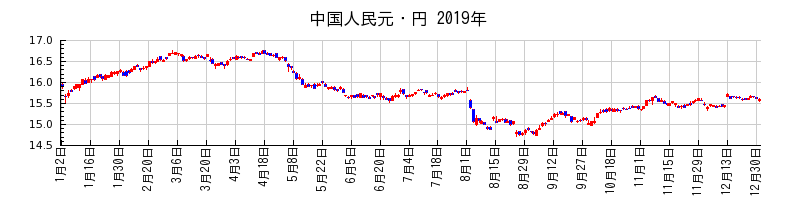 中国人民元・円の2019年のチャート