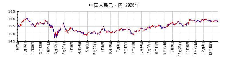 中国人民元・円の2020年のチャート