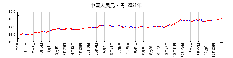 中国人民元・円の2021年のチャート