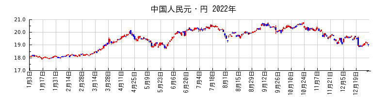 中国人民元・円の2022年のチャート