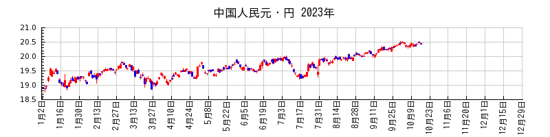 中国人民元・円の2023年のチャート