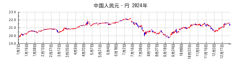 中国人民元・円の2024年のチャート