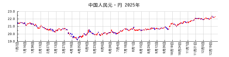 中国人民元・円の2025年のチャート