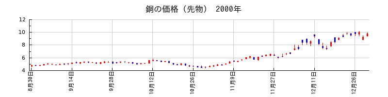 銅の価格（先物）の2000年のチャート