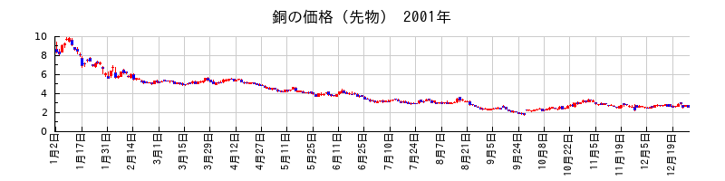 銅の価格（先物）の2001年のチャート