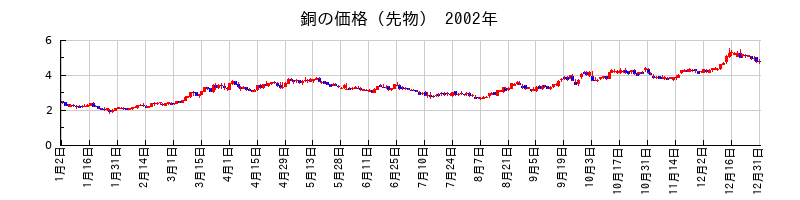 銅の価格（先物）の2002年のチャート