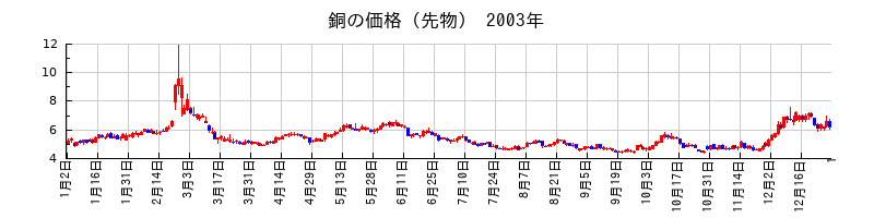 銅の価格（先物）の2003年のチャート