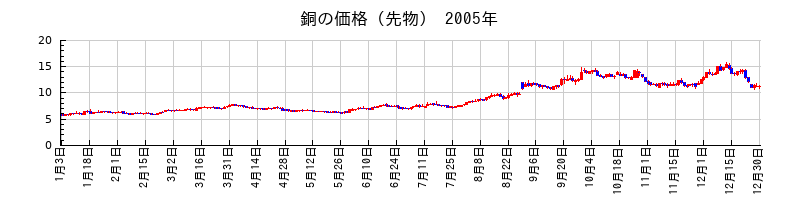 銅の価格（先物）の2005年のチャート