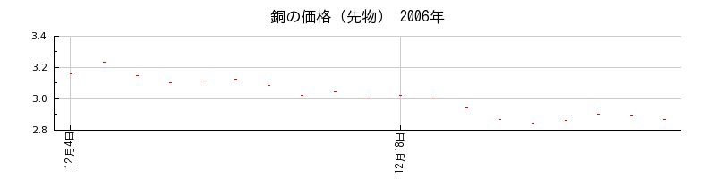 銅の価格（先物）の2006年のチャート