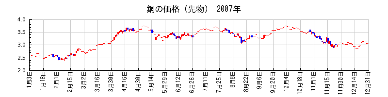 銅の価格（先物）の2007年のチャート