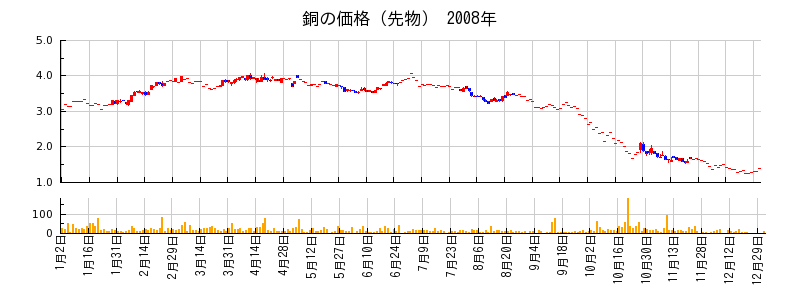 銅の価格（先物）の2008年のチャート