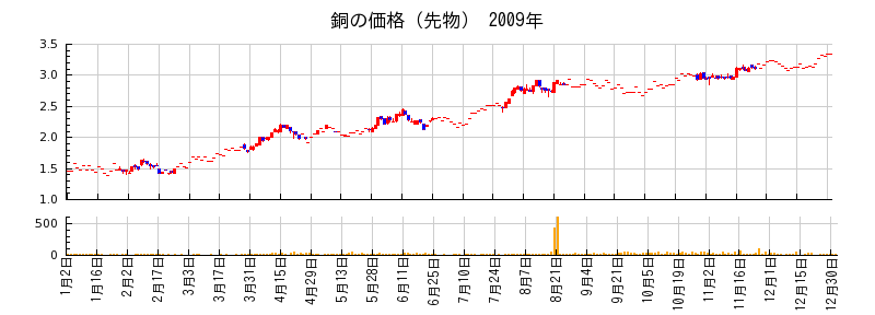 銅の価格（先物）の2009年のチャート