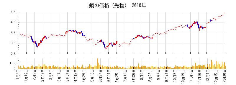 銅の価格（先物）の2010年のチャート