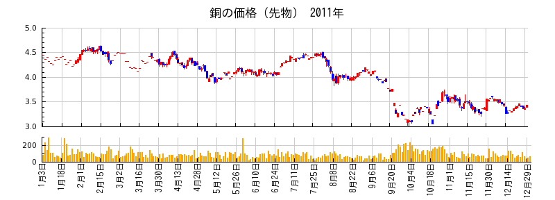 銅の価格（先物）の2011年のチャート