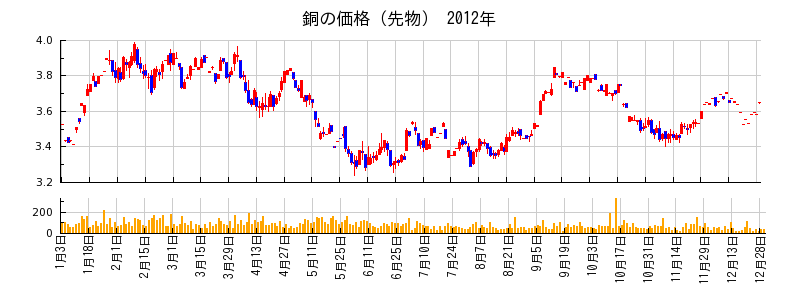 銅の価格（先物）の2012年のチャート
