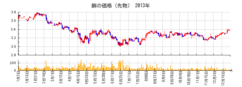 銅の価格（先物）の2013年のチャート
