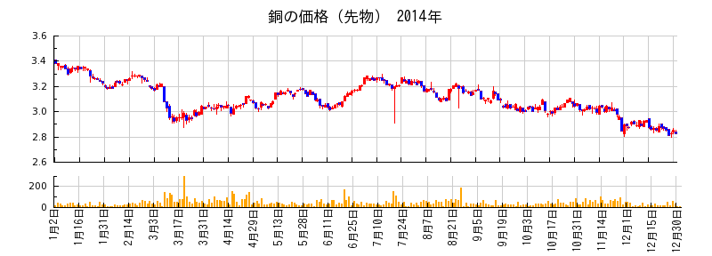 銅の価格（先物）の2014年のチャート