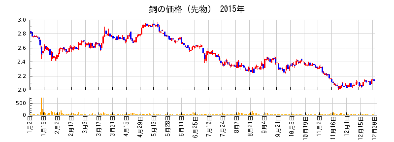 銅の価格（先物）の2015年のチャート