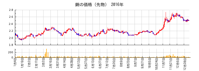 銅の価格（先物）の2016年のチャート