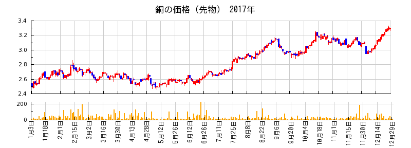 銅の価格（先物）の2017年のチャート