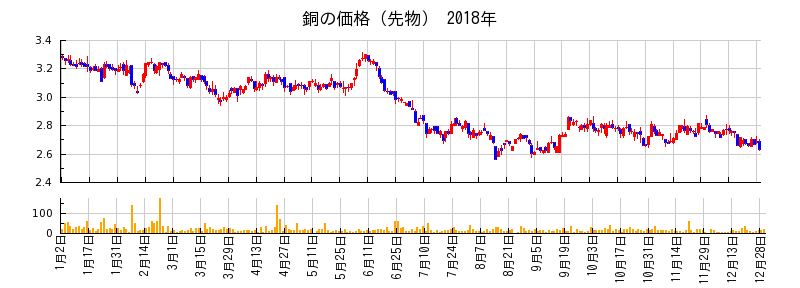 銅の価格（先物）の2018年のチャート