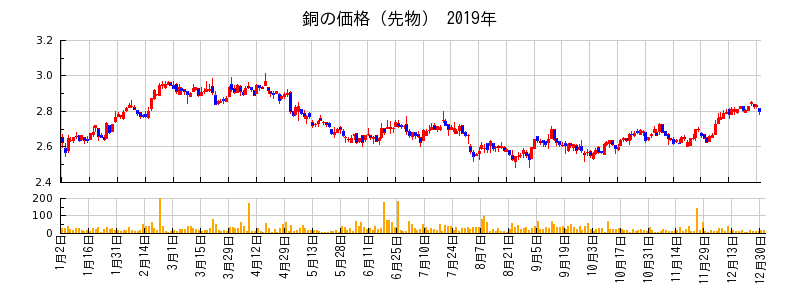 銅の価格（先物）の2019年のチャート