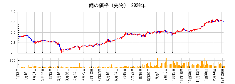 銅の価格（先物）の2020年のチャート