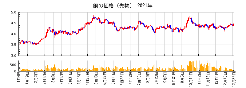 銅の価格（先物）の2021年のチャート