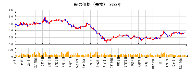 銅の価格（先物）の2022年のチャート