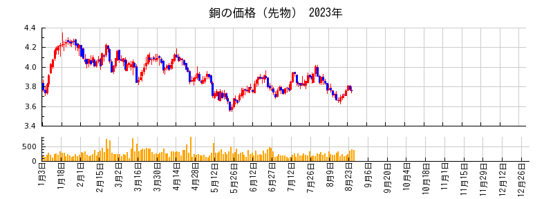 銅の価格（先物）の2023年のチャート