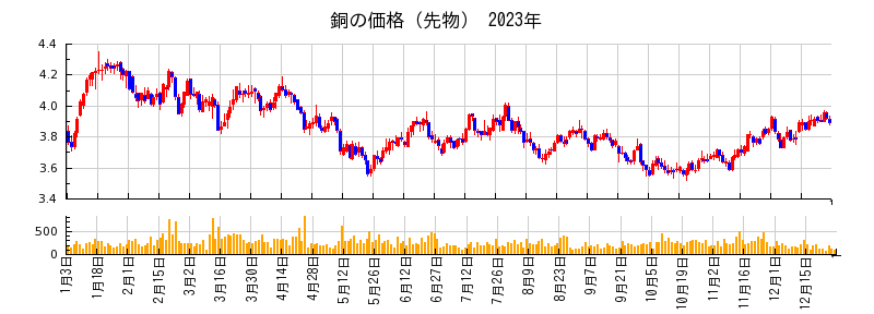 銅の価格（先物）の2023年のチャート