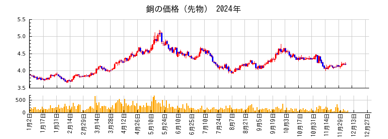 銅の価格（先物）の2024年のチャート
