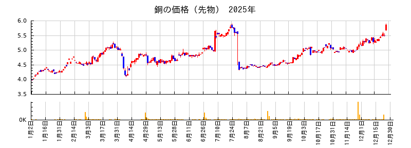 銅の価格（先物）の2025年のチャート