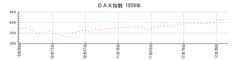 ＤＡＸ指数の1959年のチャート