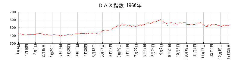 ＤＡＸ指数の1960年のチャート