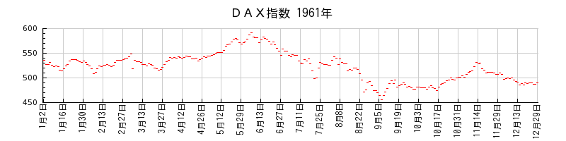 ＤＡＸ指数の1961年のチャート